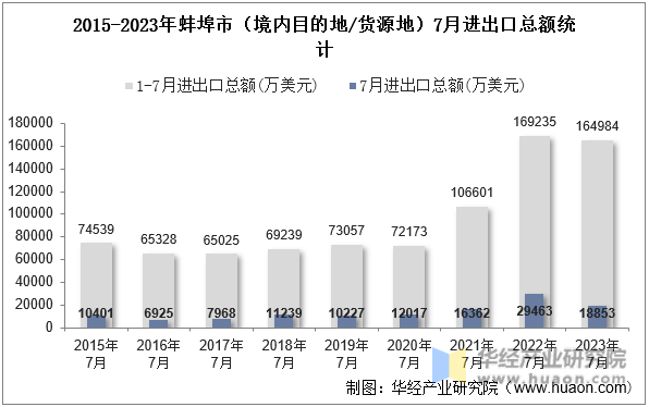 2015-2023年蚌埠市（境内目的地/货源地）7月进出口总额统计