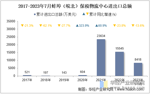 2017-2023年7月蚌埠（皖北）保税物流中心进出口总额