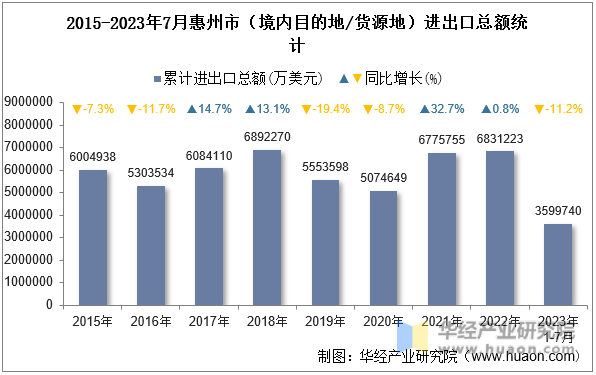 2015-2023年7月惠州市（境内目的地/货源地）进出口总额统计