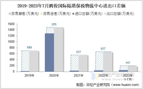 2019-2023年7月腾俊国际陆港保税物流中心进出口差额