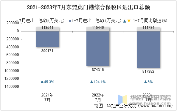 2021-2023年7月东莞虎门港综合保税区进出口总额