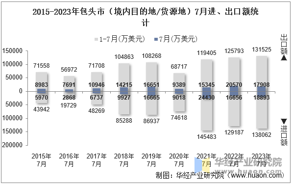 2015-2023年包头市（境内目的地/货源地）7月进、出口额统计