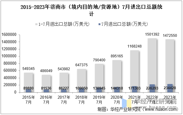 2015-2023年济南市（境内目的地/货源地）7月进出口总额统计