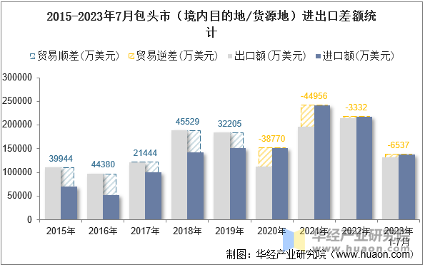 2015-2023年7月包头市（境内目的地/货源地）进出口差额统计