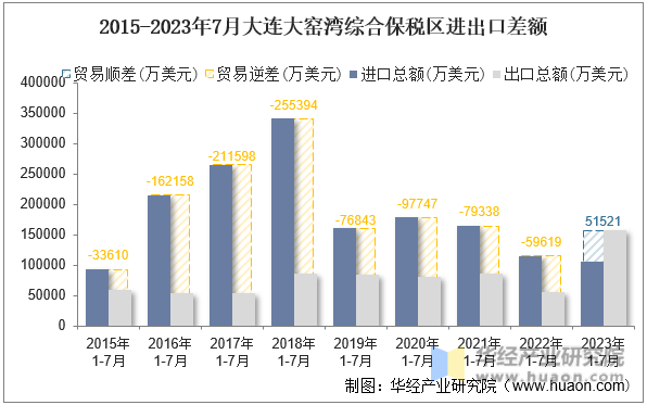 2015-2023年7月大连大窑湾综合保税区进出口差额