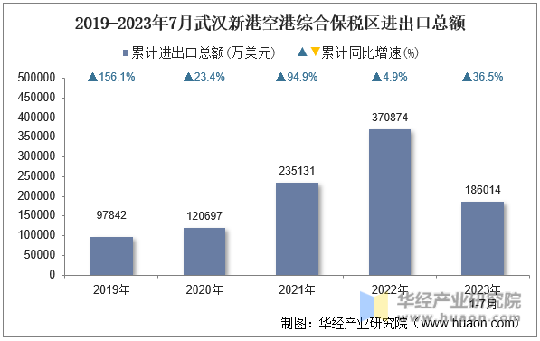 2019-2023年7月武汉新港空港综合保税区进出口总额