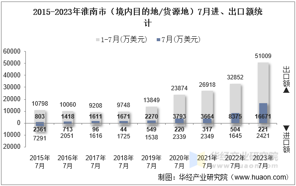 2015-2023年淮南市（境内目的地/货源地）7月进、出口额统计
