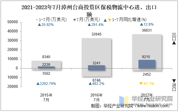 2021-2023年7月漳州台商投资区保税物流中心进、出口额