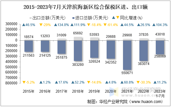 2015-2023年7月天津滨海新区综合保税区进、出口额