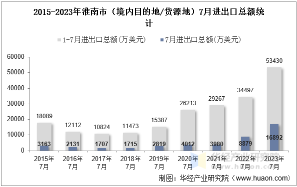 2015-2023年淮南市（境内目的地/货源地）7月进出口总额统计
