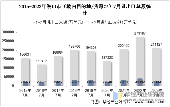 2015-2023年鞍山市（境内目的地/货源地）7月进出口总额统计