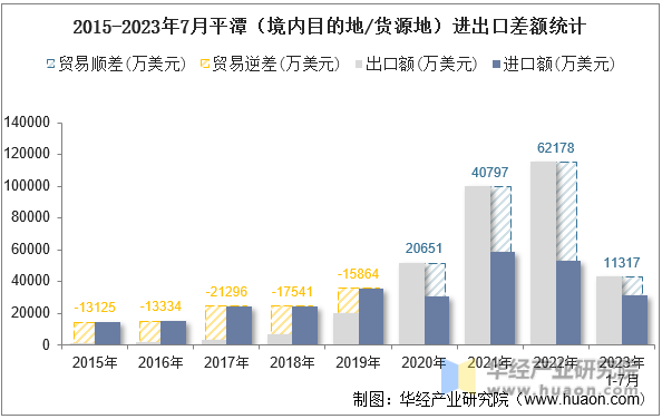 2015-2023年7月平潭（境内目的地/货源地）进出口差额统计
