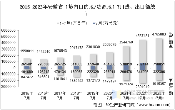 2015-2023年安徽省（境内目的地/货源地）7月进、出口额统计