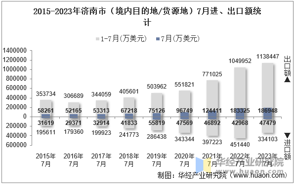 2015-2023年济南市（境内目的地/货源地）7月进、出口额统计