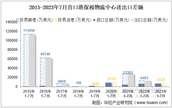 2015-2023年7月营口港保税物流中心进出口差额