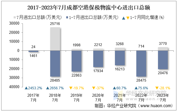 2017-2023年7月成都空港保税物流中心进出口总额