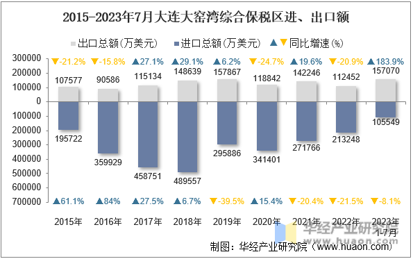 2015-2023年7月大连大窑湾综合保税区进、出口额