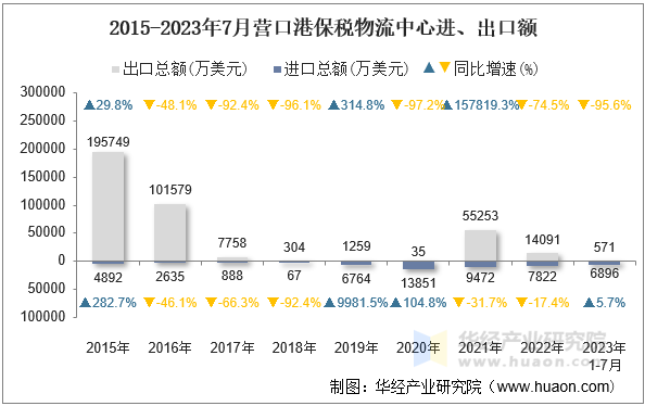 2015-2023年7月营口港保税物流中心进、出口额