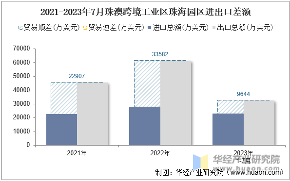 2021-2023年7月珠澳跨境工业区珠海园区进出口差额