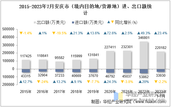 2015-2023年7月安庆市（境内目的地/货源地）进、出口额统计