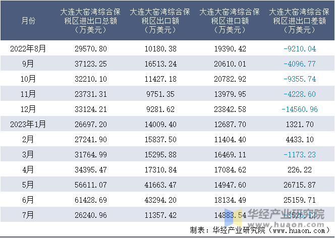 2022-2023年7月大连大窑湾综合保税区进出口额月度情况统计表
