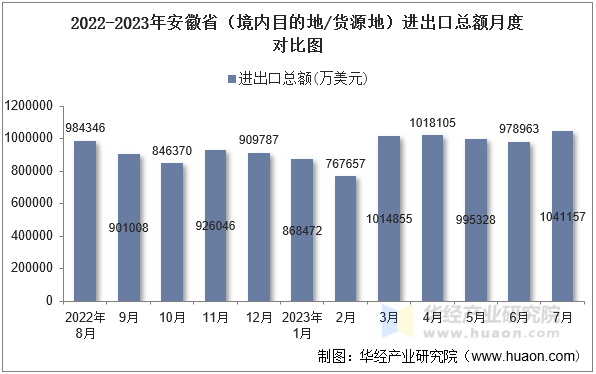 2022-2023年安徽省（境内目的地/货源地）进出口总额月度对比图