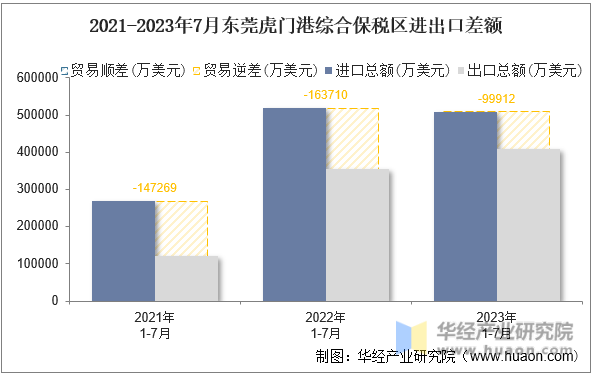 2021-2023年7月东莞虎门港综合保税区进出口差额