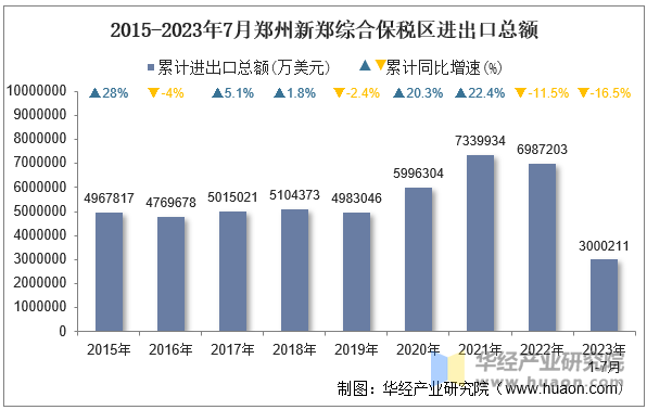 2015-2023年7月郑州新郑综合保税区进出口总额