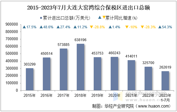 2015-2023年7月大连大窑湾综合保税区进出口总额