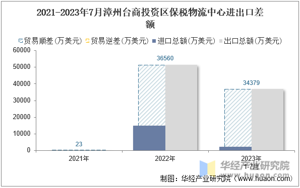 2021-2023年7月漳州台商投资区保税物流中心进出口差额