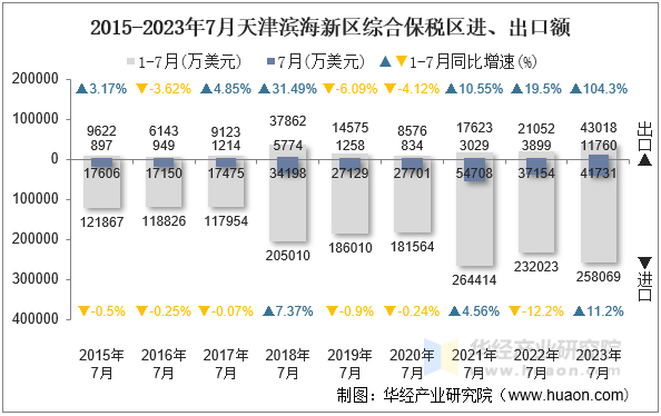 2015-2023年7月天津滨海新区综合保税区进、出口额
