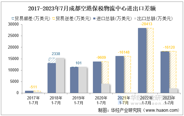 2017-2023年7月成都空港保税物流中心进出口差额