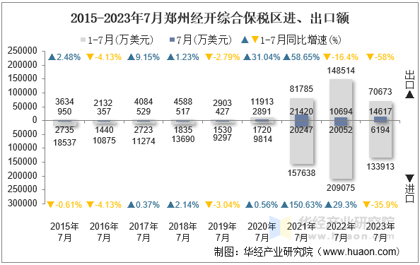 2015-2023年7月郑州经开综合保税区进、出口额