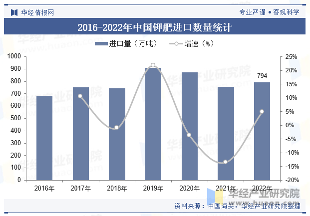2016-2022年中国钾肥进口数量统计