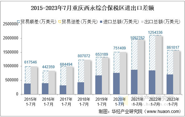 2015-2023年7月重庆西永综合保税区进出口差额