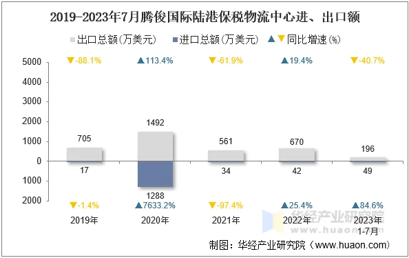 2019-2023年7月腾俊国际陆港保税物流中心进、出口额