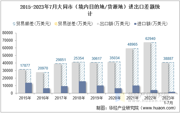 2015-2023年7月大同市（境内目的地/货源地）进出口差额统计