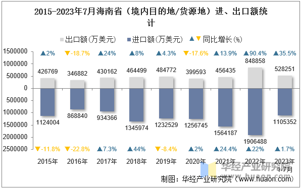 2015-2023年7月海南省（境内目的地/货源地）进、出口额统计