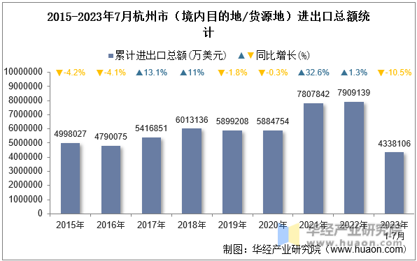 2015-2023年7月杭州市（境内目的地/货源地）进出口总额统计
