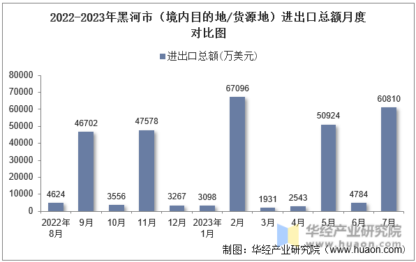 2022-2023年黑河市（境内目的地/货源地）进出口总额月度对比图