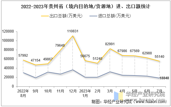 2022-2023年贵州省（境内目的地/货源地）进、出口额统计