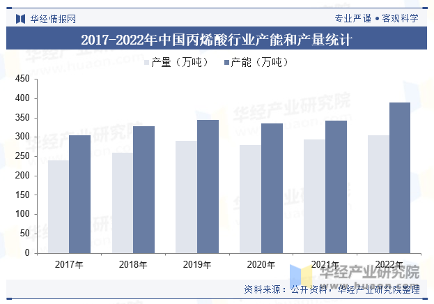 2017-2022年中国丙烯酸行业产能和产量统计