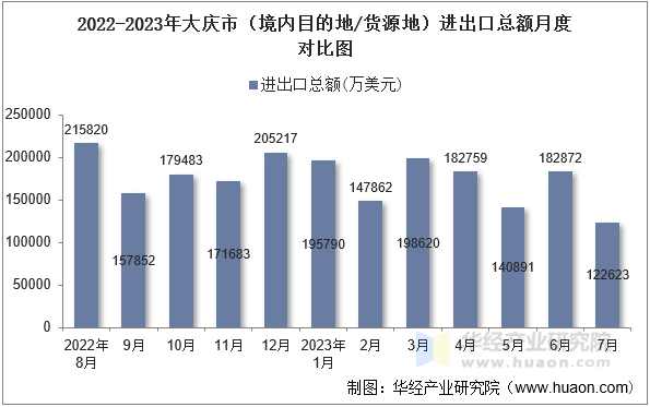 2022-2023年大庆市（境内目的地/货源地）进出口总额月度对比图