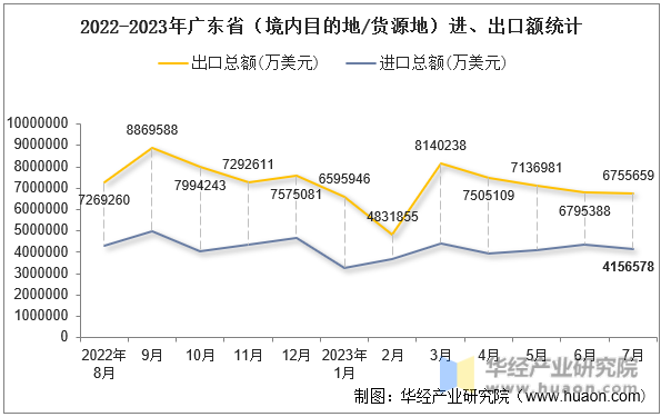 2022-2023年广东省（境内目的地/货源地）进、出口额统计