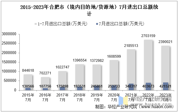 2015-2023年合肥市（境内目的地/货源地）7月进出口总额统计