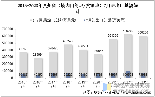 2015-2023年贵州省（境内目的地/货源地）7月进出口总额统计