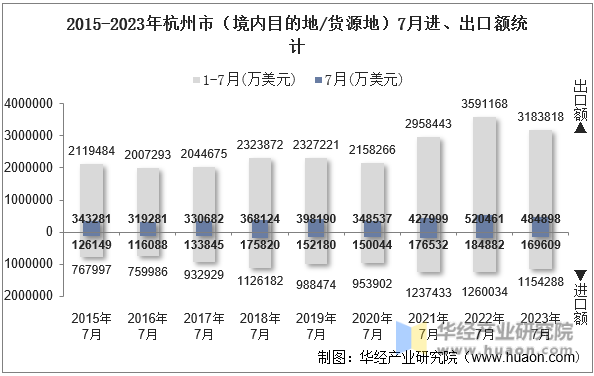 2015-2023年杭州市（境内目的地/货源地）7月进、出口额统计