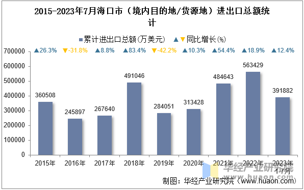 2015-2023年7月海口市（境内目的地/货源地）进出口总额统计