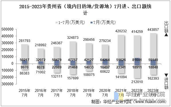 2015-2023年贵州省（境内目的地/货源地）7月进、出口额统计