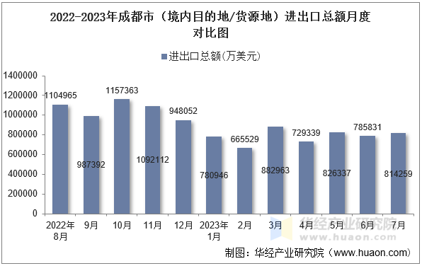 2022-2023年成都市（境内目的地/货源地）进出口总额月度对比图